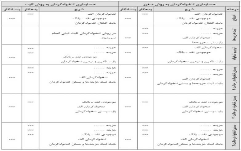 ثنت حسابداری مربوط به تنخواه گردانی 04