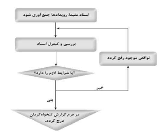 روکش تنخواه گردان